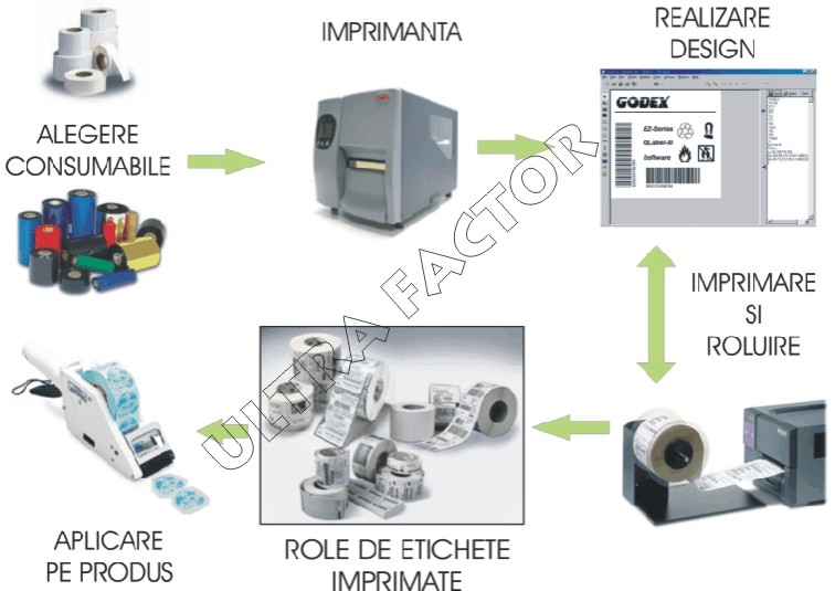 etichete autocolante